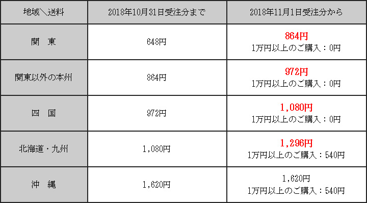 11/1送料改定表